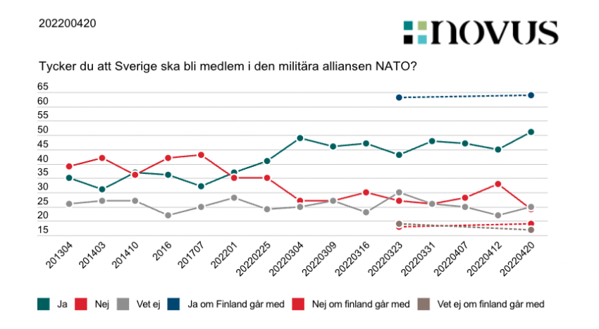  استطلاع: أكثر من نصف الناخبين السويديين يؤيدون الانضمام الى الناتو